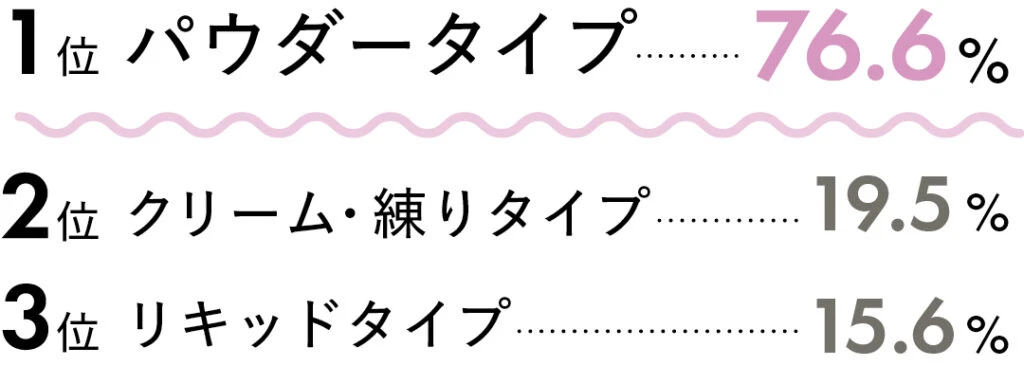 1位 パウダータイプ...76.6％
2位 クリーム・練りタイプ...19.5％
3位 リキッドタイプ...15.6％