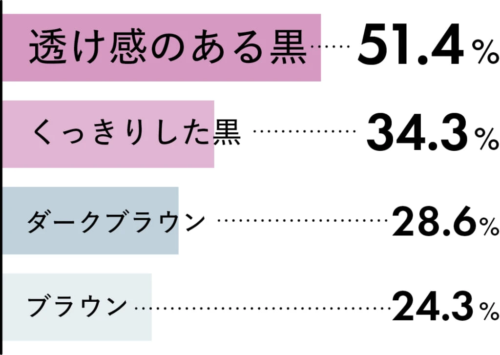 透け感のある黒　51.4%
くっきりした黒　34.3%
ダークブラウン　28.6%
ブラウン　24.3%