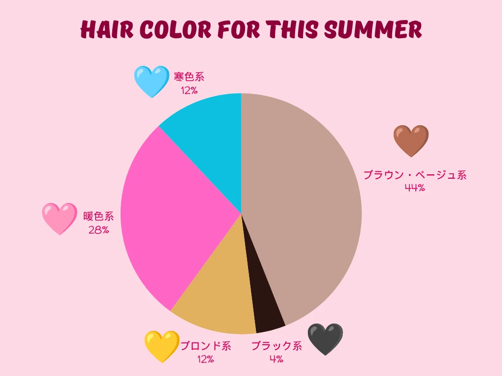 一つ目の質問：この夏の髪色