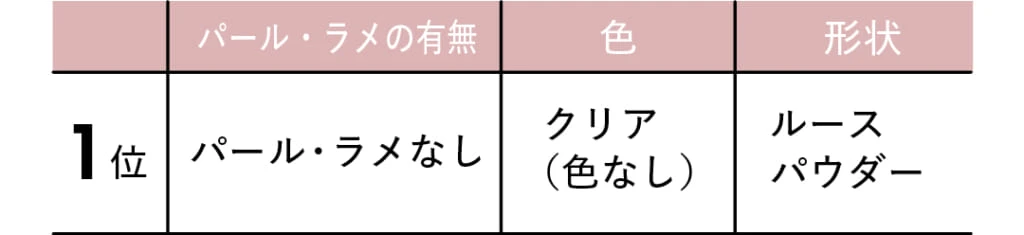 1位
パール・ラメの有無 パール・ラメなし
色 クリア(色なし)
形状 ルースパウダー
