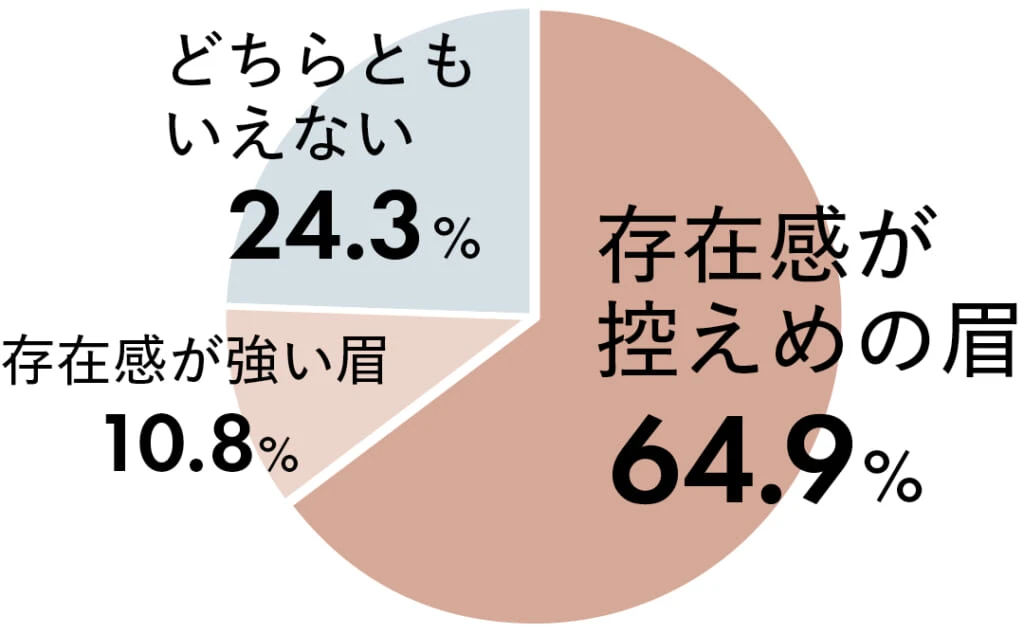 存在感が控えめの眉 64.9%
存在感が強い眉 10.8%
どちらともいえない 24.3%