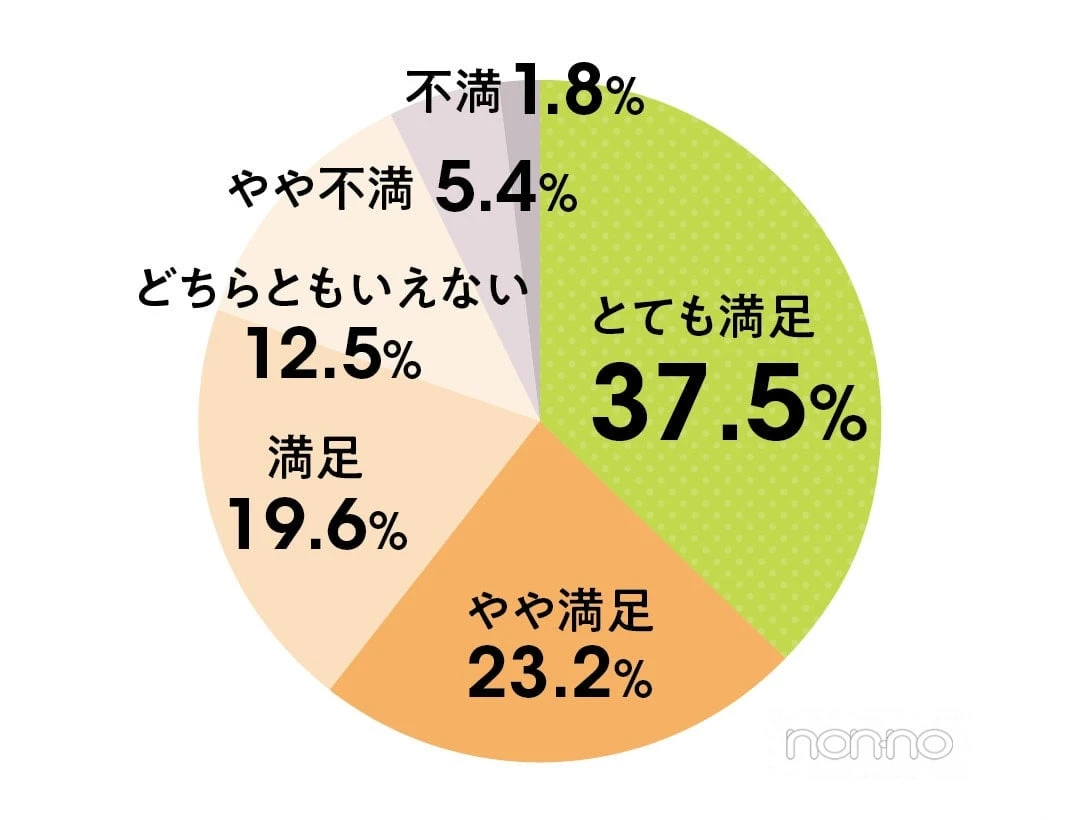 パートナーとのセックス満足度について、37.5％がとても満足と回答