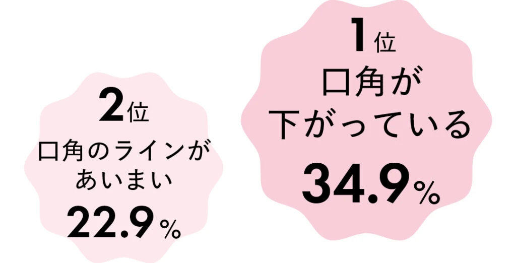 唇の形で悩んでいることは？の質問に対する回答は、1位 口角が下がっている 34.9%
2位 口角のラインがあいまい 22.9%