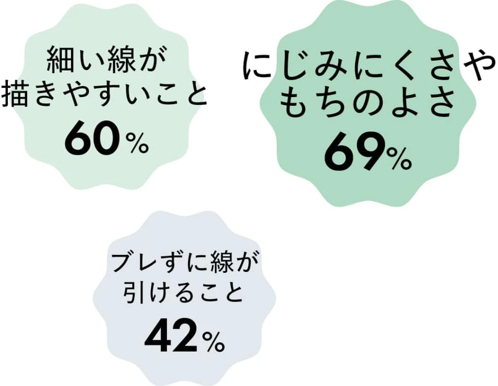 にじみにくさやもちのよさ 69%
細い線が描きやすいこと 60%
ブレずに線が引けること 42%