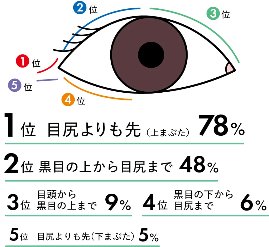 アイラインを引く範囲は？
1位 目尻よりも先（上まぶた） 78%
2位 黒目の上から目尻まで 48%
3位 目頭から黒目の上まで 9%
4位 黒目の下から目尻まで 6%
5位 目尻よりも先（下まぶた） 5%