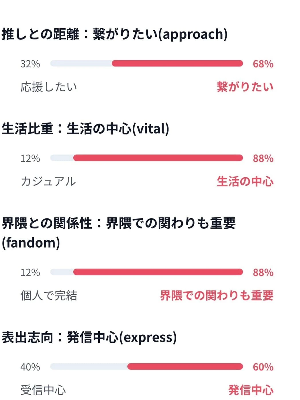 アイドルオタク診断の結果画面