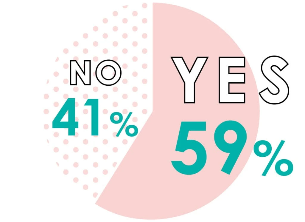 YES59% NO41%