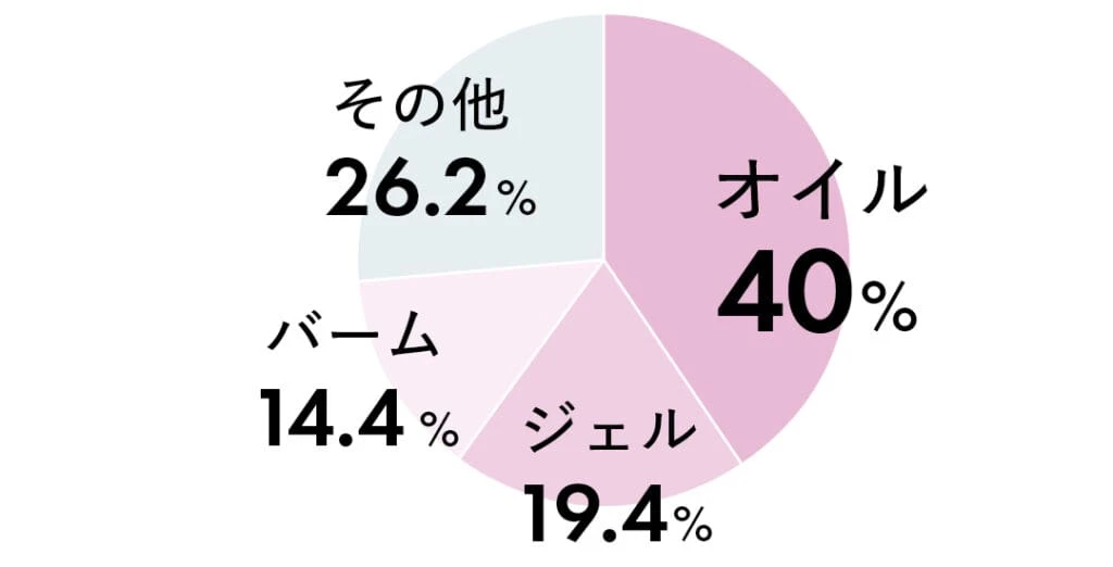 オイル40％、ジェル19.4％、バーム14.4％、その他26.2％