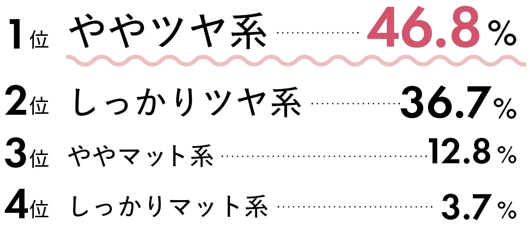 1位ややツヤ系46.8% 2位しっかりツヤ系36.7% 3位ややマット系12.8% 4位しっかりマット系3.7%