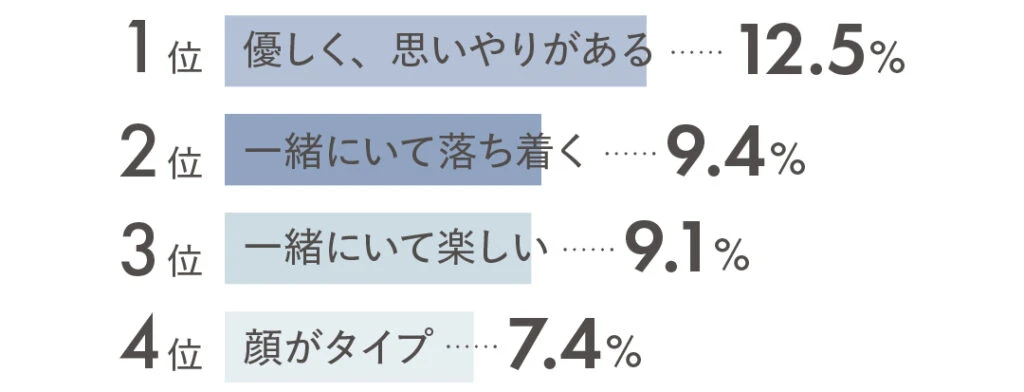 1位 優しく、思いやりがある12.5% 2位 一緒にいて落ち着く9.4% 3位 一緒にいて楽しい9.1% 4位 顔がタイプ7.4%