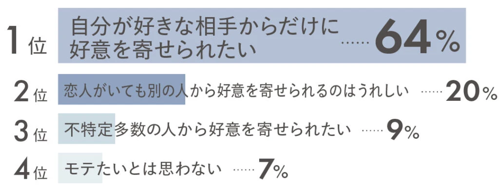 1位 自分が好きな相手からだけに好意を寄せられたい64% 2位 恋人がいても別の人から好意を寄せられるのはうれしい20% 3位 不特定多数の人から好意を寄せられたい9% 4位 モテたいとは思わない7%