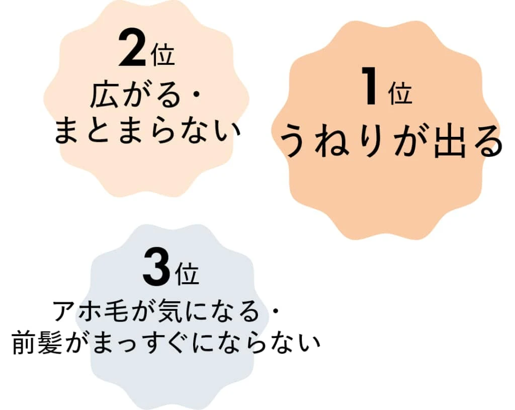 「雨の日」のストレートヘアに悩みは、1位 うねりが出る
2位 広がる・まとまらない
3位 アホ毛が気になる・前髪がまっすぐにならない