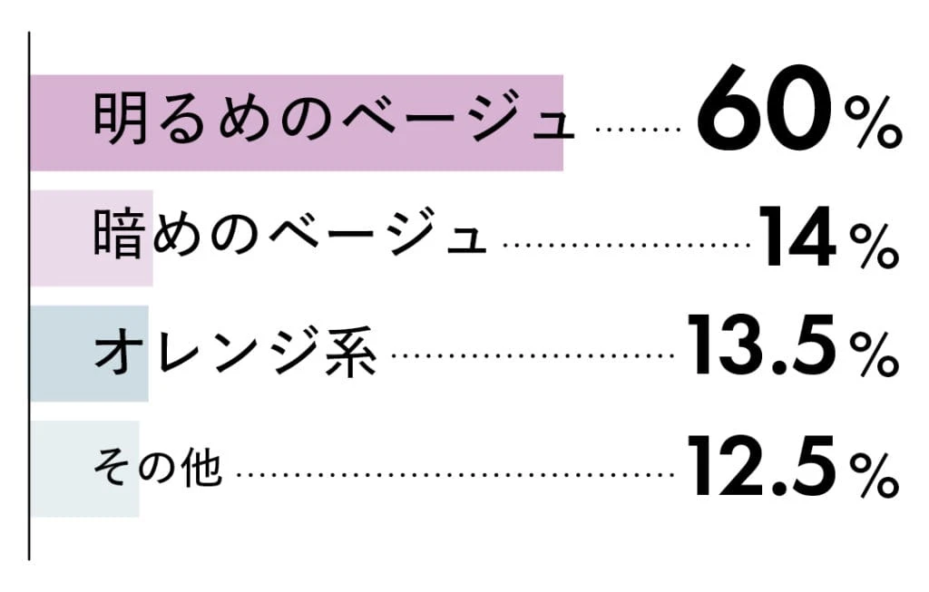 明るめのベージュ...60％、暗めのベージュ...14％、オレンジ系...13.5％、その他....12.5％
