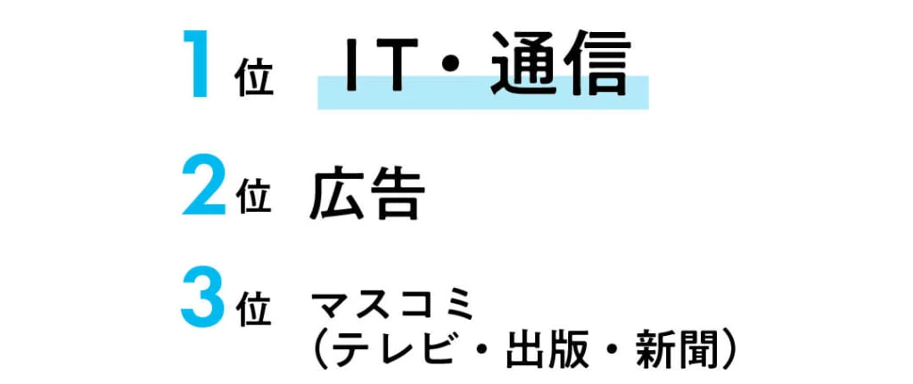 Q 第1志望の業界は?
1位IT・通信
2位広告
3位マスコミ(テレビ・出版・新聞)