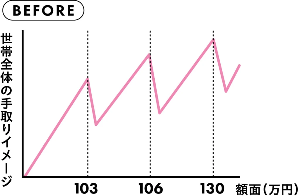 世帯全体の手取りイメージグラフ:BEFORE