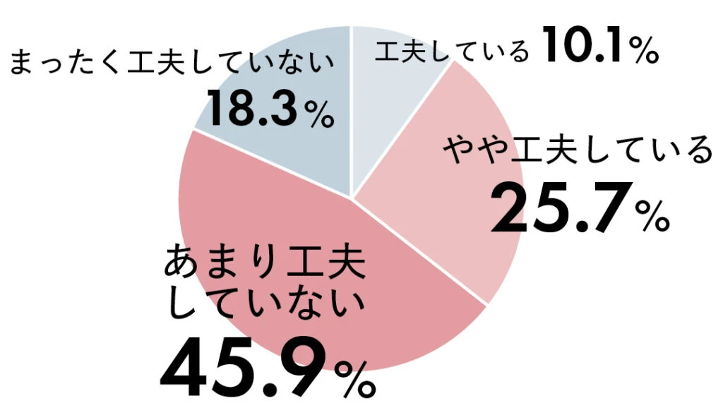 工夫している10.1% やや工夫している25.7% あまり工夫していない45.9% まったく工夫していない18.3%