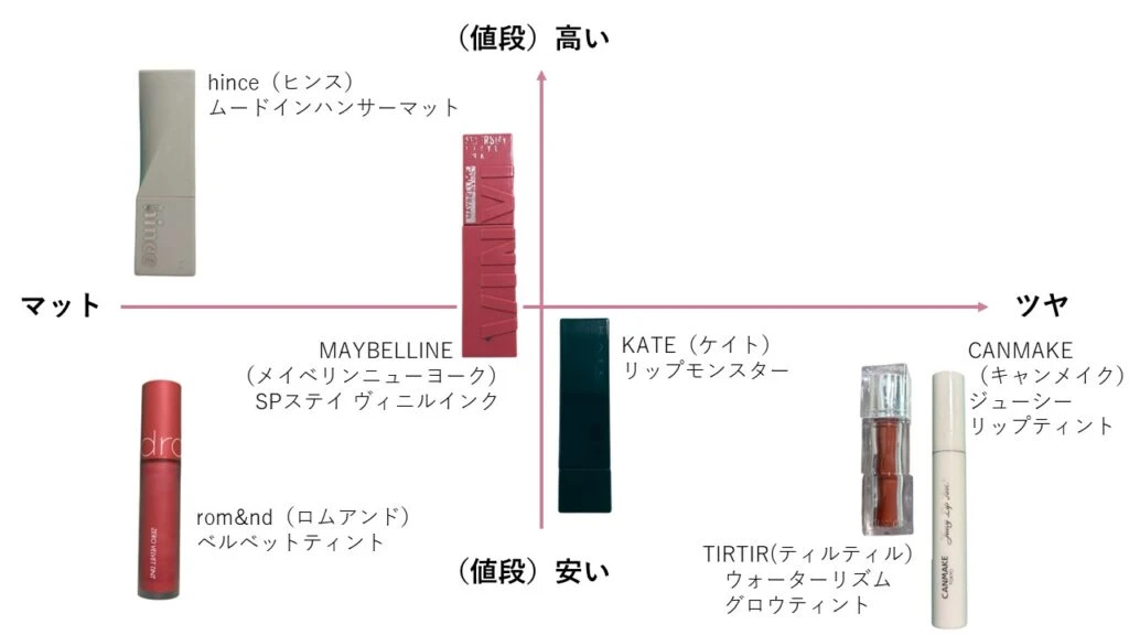 落ちにくいプチプラリップまとめ