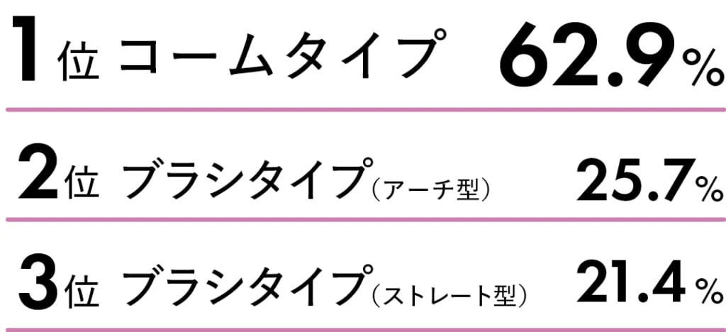 1位　コームタイプ　62.9%
2位　ブラシタイプ（アーチ型）　25.7%
3位　ブラシタイプ（ストレート型）　21.4%