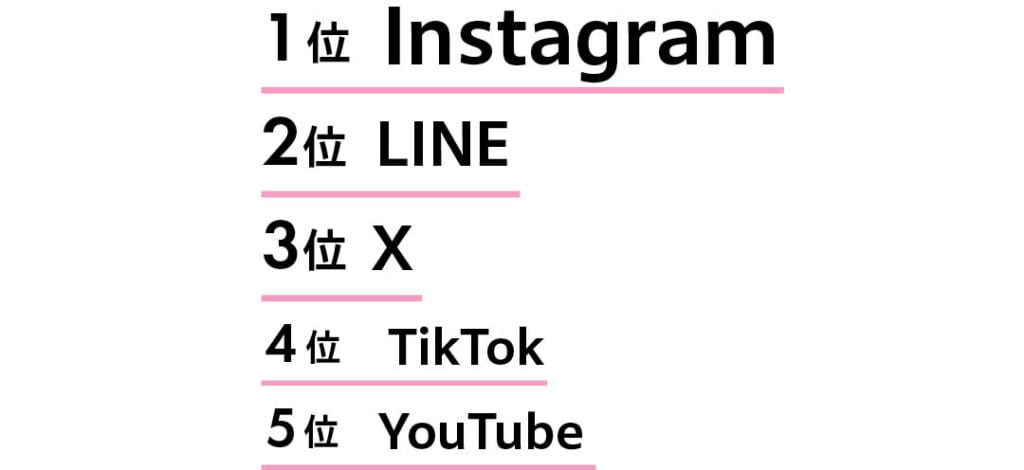よく使うSNSは?
1位 Instagram
2位 LINE
3位 X
4位 TikTok
5位 YouTube