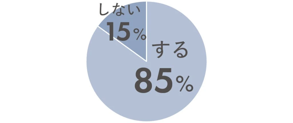 する85% しない15%