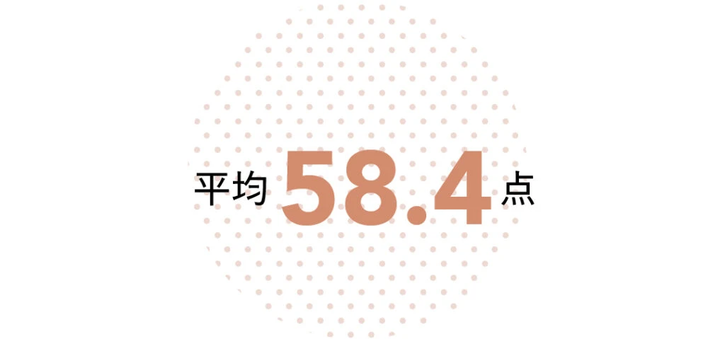 今の「ハイライト」メイクを自己採点するとしたら? というアンケートへの回答は、平均58.4 点