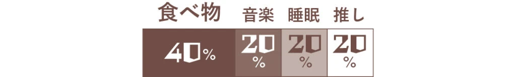 食べ物40％、音楽20％、睡眠20％、推し20％