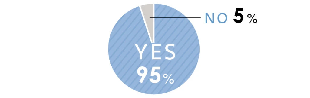 夏のインターンに参加した?の質問に対する回答は、YES95% NO5%
