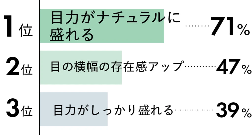 1位 目力がナチュラルに盛れる 71%
2位 目の横幅の存在感アップ 47%
3位 目力がしっかり盛れる 39%