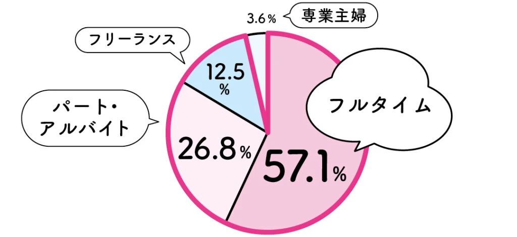 出産後は、どんな働き方をしたい?という質問に対する回答は、フルタイム...57.1%
パート・アルバイト...26.8%
フリーランス...12.5%
専業主婦...3.6%