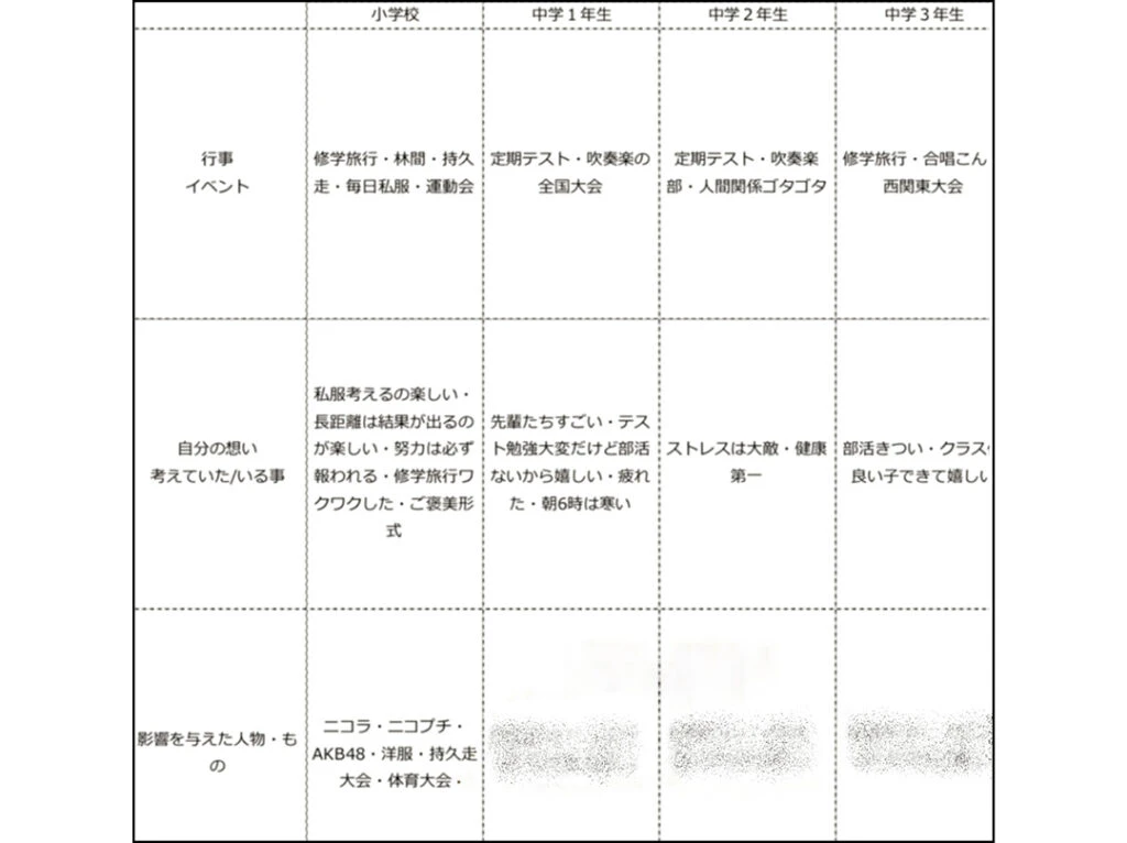 やってよかった就活の自己分析1位「自分史」