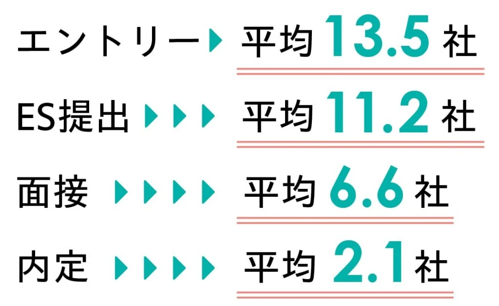 エントリー平均13.5社 ES提出平均11.2社 面接平均6.6社 内定平均2.1社