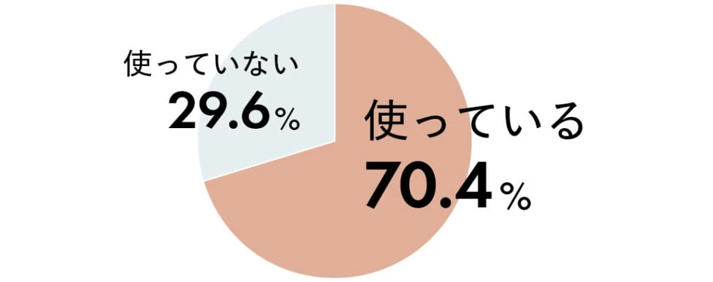 普段メイクをする時にハイライトを使っている? の質問に対する回答は、使っている70.4%、使っていない29.6%