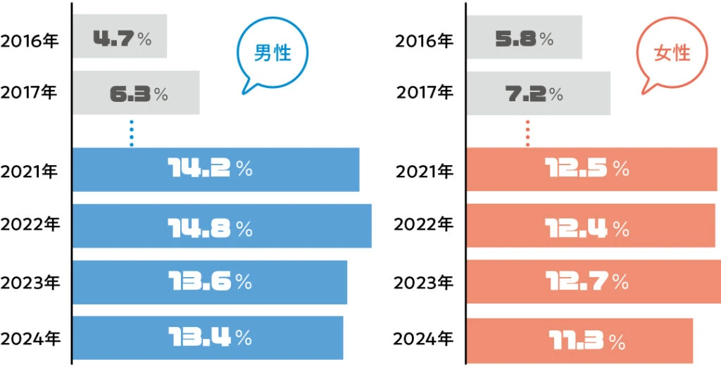 「20代男女の正社員の転職率」は、2016年【女性】5.8％【男性】4.7％
2017年【女性】7.2％【男性】6.3％
│
2021年【女性】12.5％【男性】14.2％
2022年【女性】12.4％【男性】14.8％
2023年【女性】12.7％【男性】13.6％
2024年【女性】11.3％【男性】13.4％

