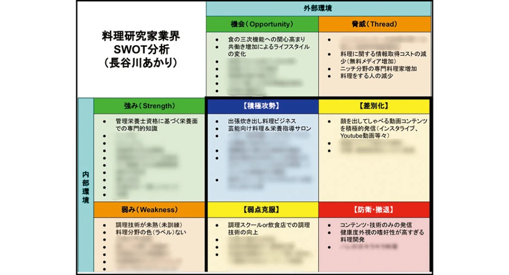 大学卒業後、長谷川あかりさんが実際に記入した「SWOT分析」