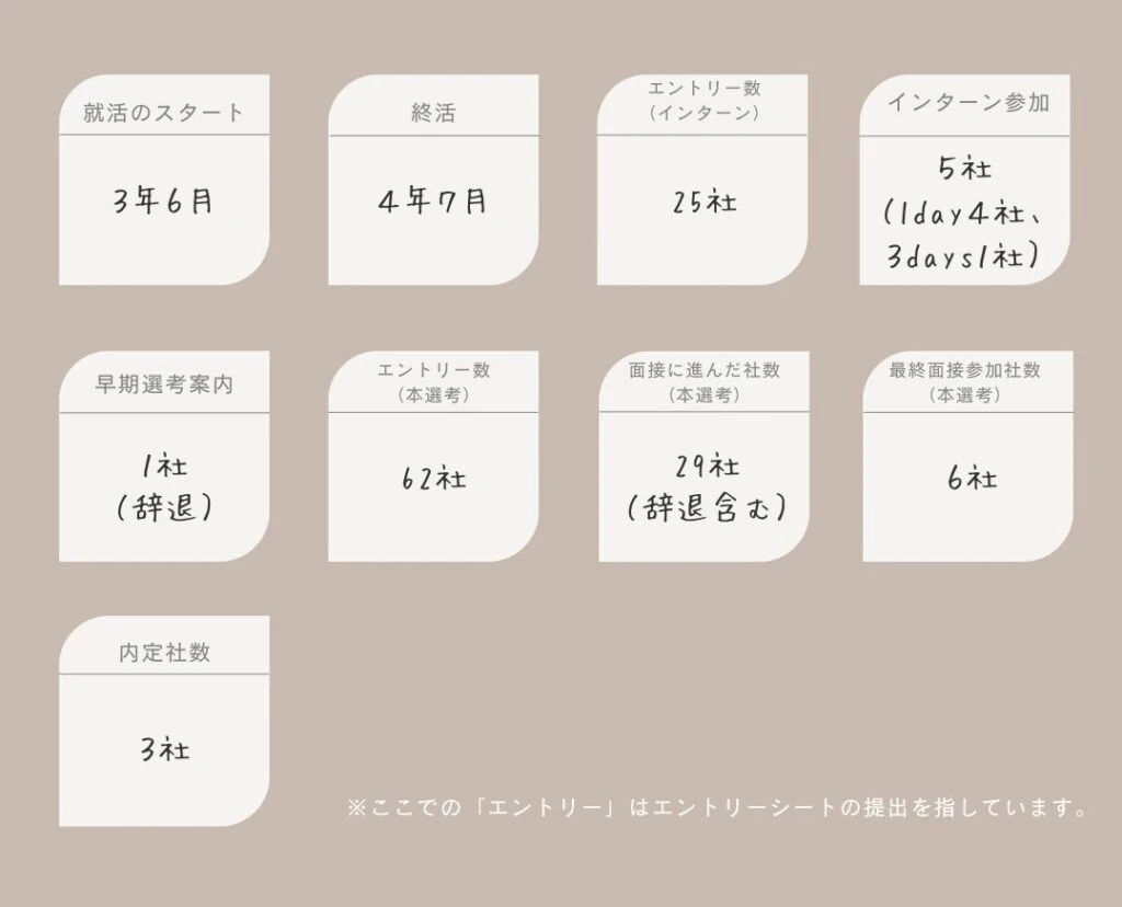 数字から見る私の就活
