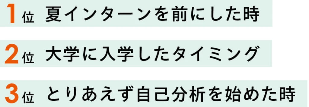Q どの時期にガクチカについて考え始めた？
1位 夏インターンを前にした時
2位 大学に入学したタイミング
3位 とりあえず自己分析を始めた時