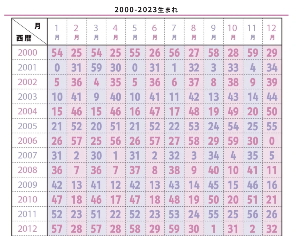 生年月日をもとに天星タイプの調べる