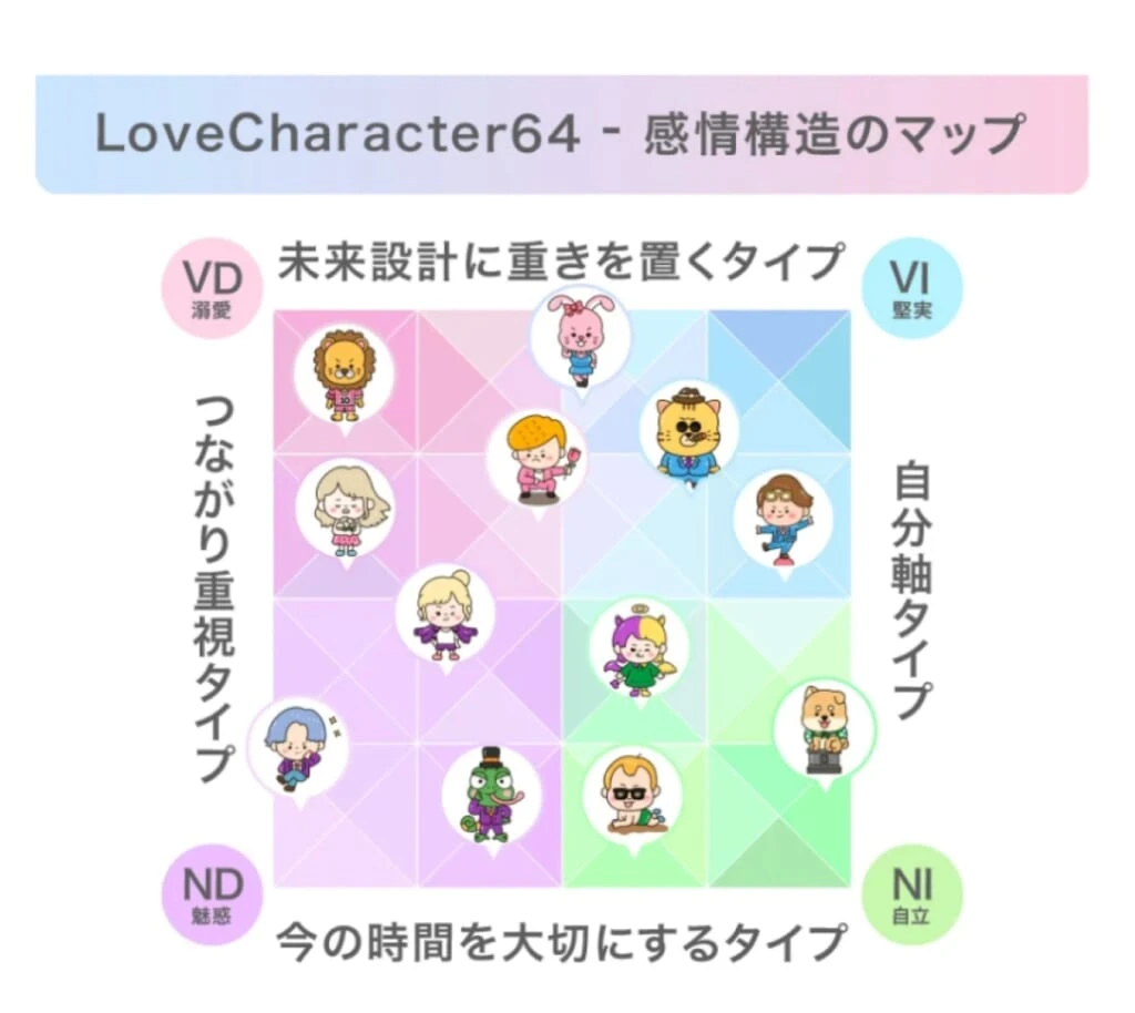 感情構造のマップ タイプ別