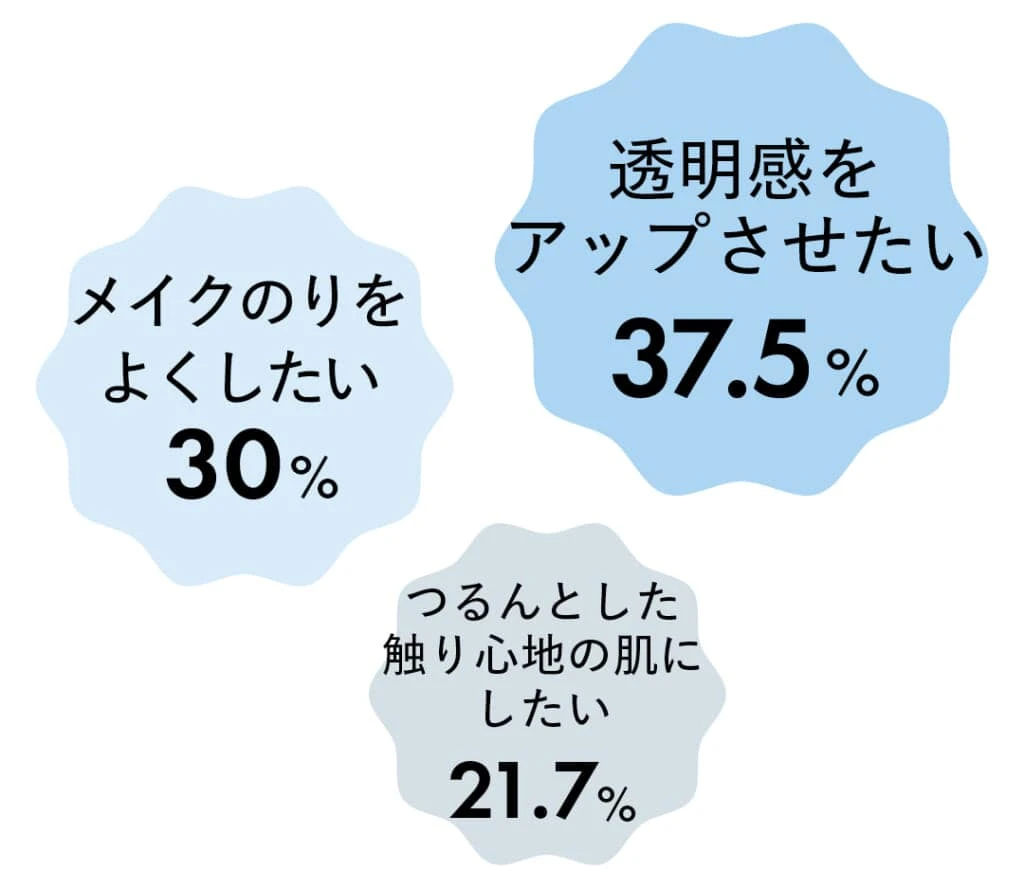 透明感をアップさせたい 37.5%
メイクのりをよくしたい 30%
つるんとした触り心地の肌にしたい 21.7%