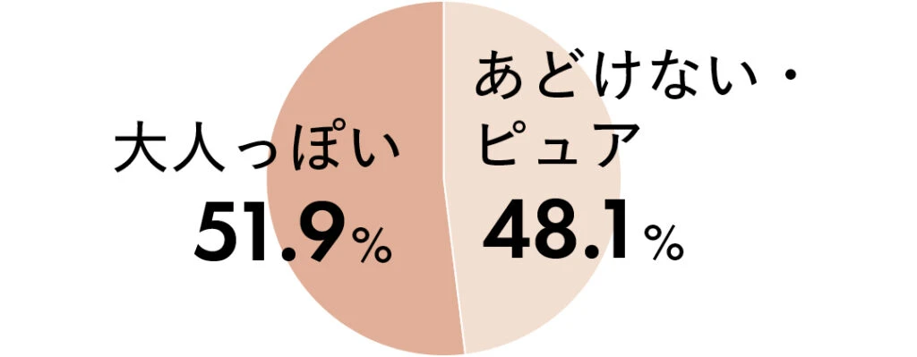 ハイライトでなりたい印象はどっち? というアンケートへの回答は、あどけない・ピュア48.1%
大人っぽい51.9%