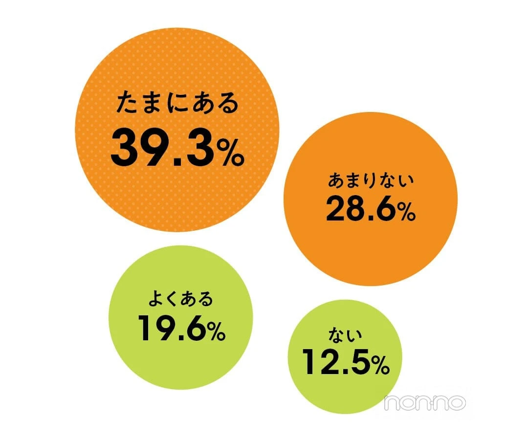 自分から相手をセックスに誘うことはあるかという質問に、39.3％がたまにあると回答