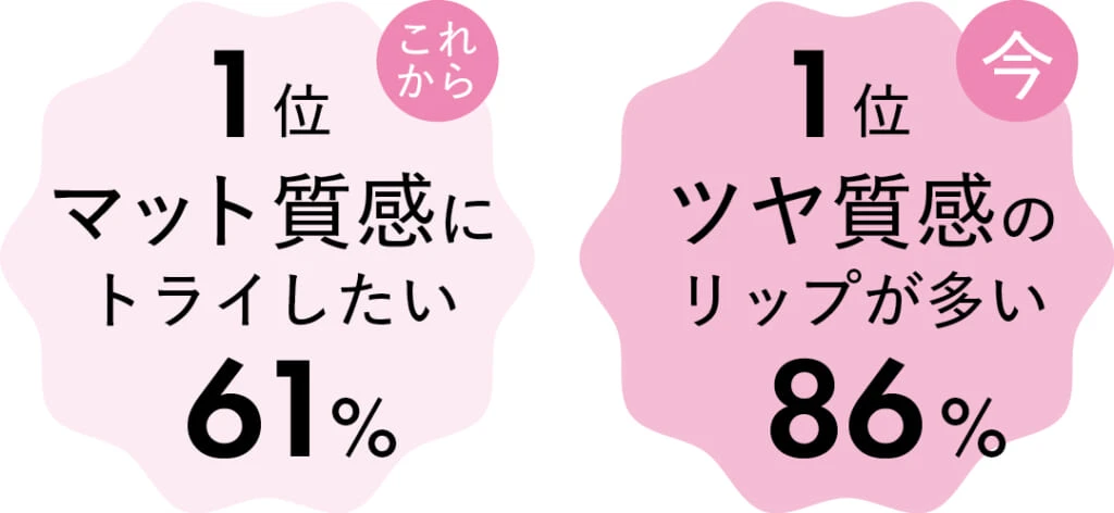 Q.今持っているリップの質感は? これから挑戦したいのは?
今 1位 ツヤ質感のリップが多い 86%
これから 1位 マット質感にトライしたい 61%