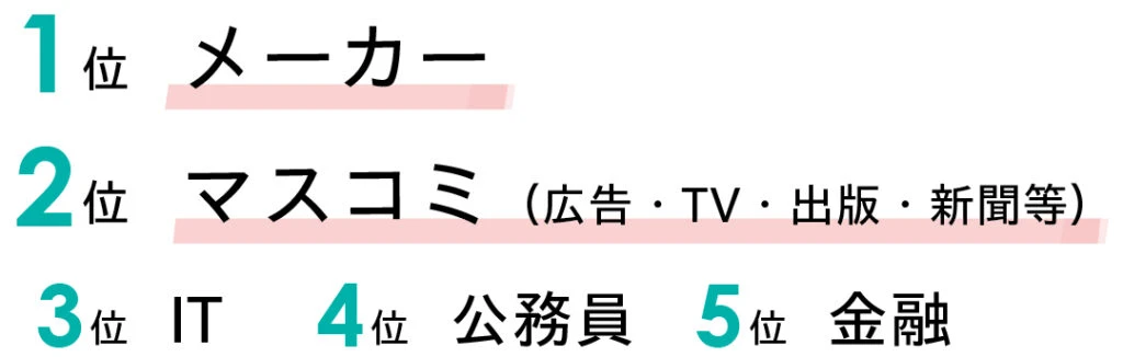 1位メーカー 2位マスコミ(広告・TV・出版・新聞等) 3位IT 4位公務員 5位金融