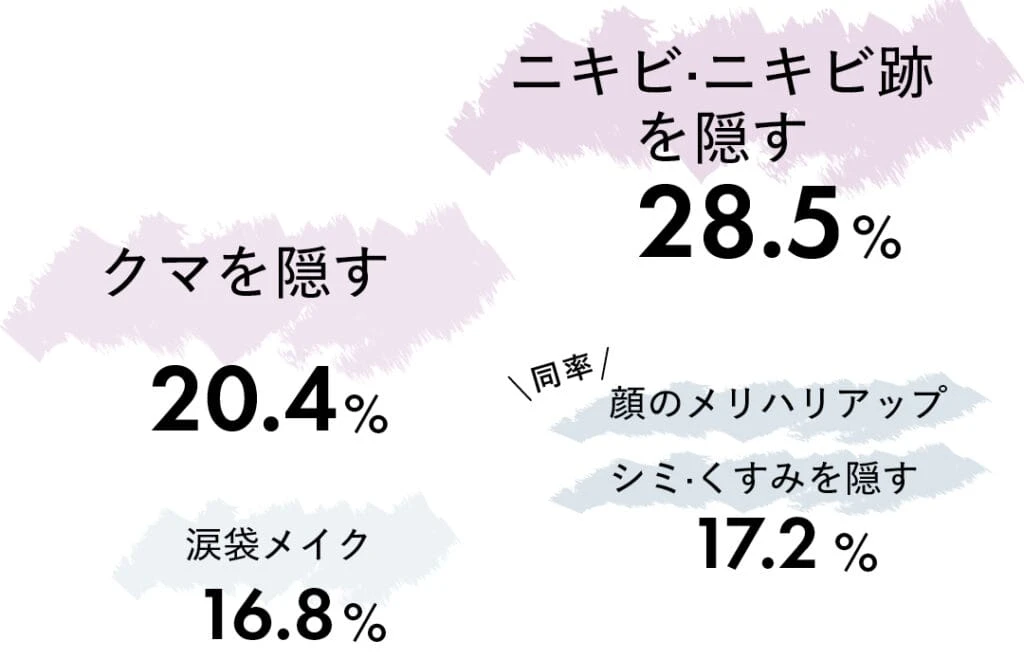 ニキビ·ニキビ跡を隠す28.5％、クマを隠す20.4％、＼同率／顔のメリハリアップ、シミ·くすみを隠す17.2％、涙袋メイク16.8％