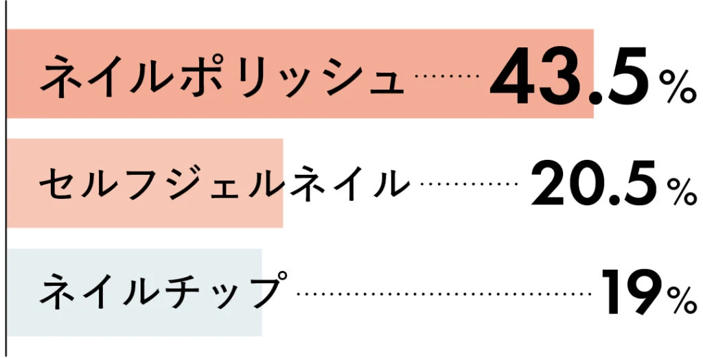 ネイルポリッシュ43.5％
セルフジェルネイル20.5％
ネイルチップ19％
