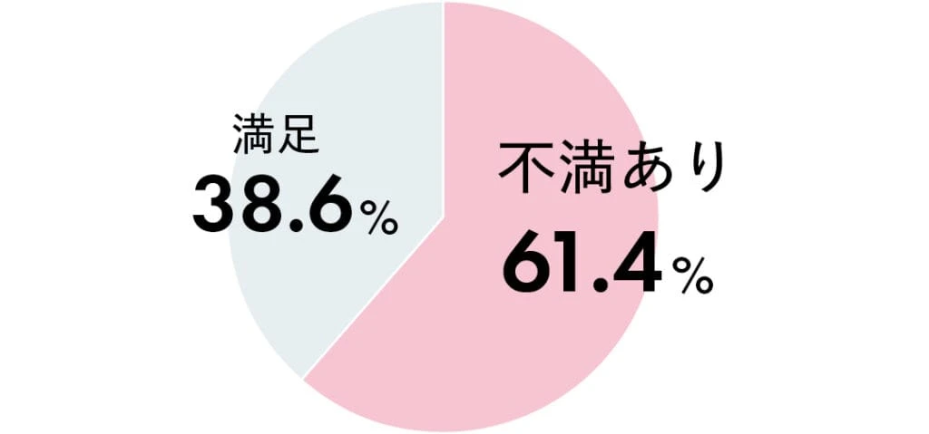 リップの色もちに満足している？
？の質問に対する回答は、不満あり 61.4%
満足 38.6%