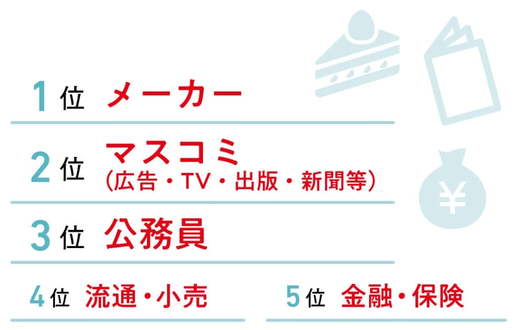 1位メーカー 2位マスコミ(広告・TV・出版・新聞等) 3位公務員 4位流通・小売 5位金融・保険