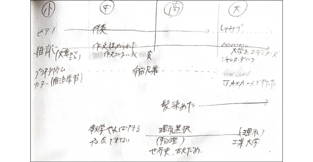就活の自己分析「自分史」の書き方