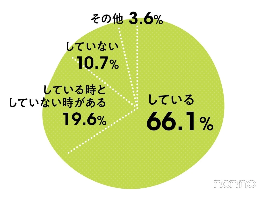 セックスをする際、避妊をしているかについて。66.1％がしていると回答