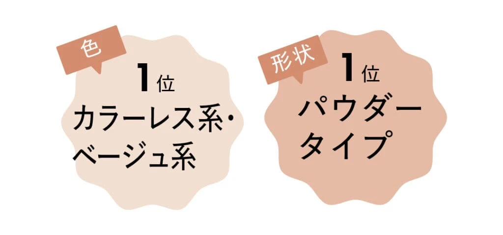 よく使っているハイライトの形状と色は?という質問への回答は、形状1位パウダータイプ、色1位カラーレス系・ベージュ系